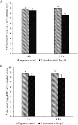 Characterizing the Antimicrobial Function of a Dairy-Originated Probiotic, Propionibacterium freudenreichii, Against Multidrug-Resistant Salmonella enterica Serovar Heidelberg in Turkey Poults